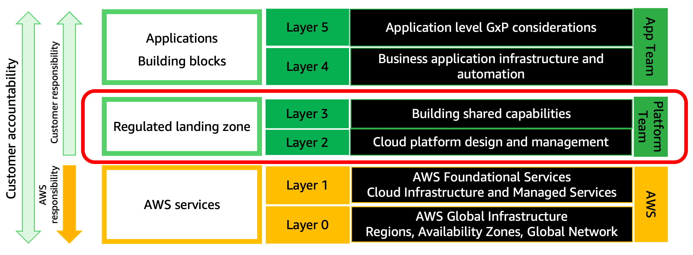 Figure 2: Layered approach, mapping to the shared responsibility model and mobilize phase workstreams marked in red.